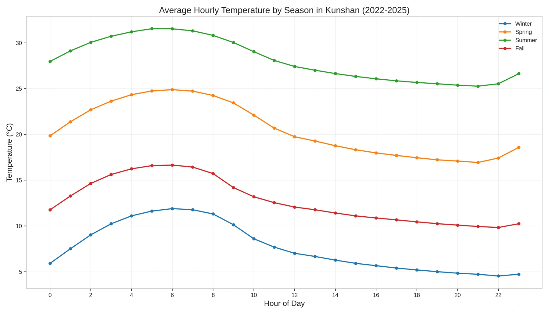 Average hourly temperature by season in Kunshan, using weather data from 2022 to 2025.